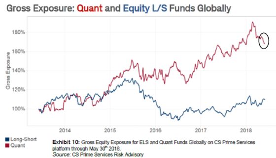 Quant Funds Pull Back on Stocks as Hidden Volatility Builds