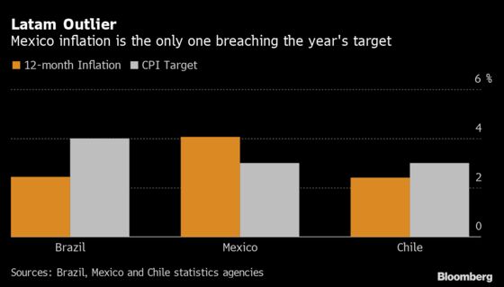 Mexico Bucks Latin America Trend as Inflation Doubles Amid Virus