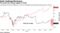 The stock has sharply lagged in 2020