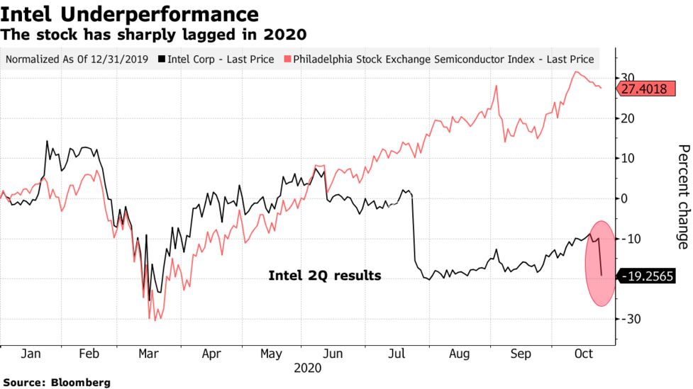 インテル株が下落 ７ ９月決算と見通しで生産や競争面の苦戦鮮明に Bloomberg