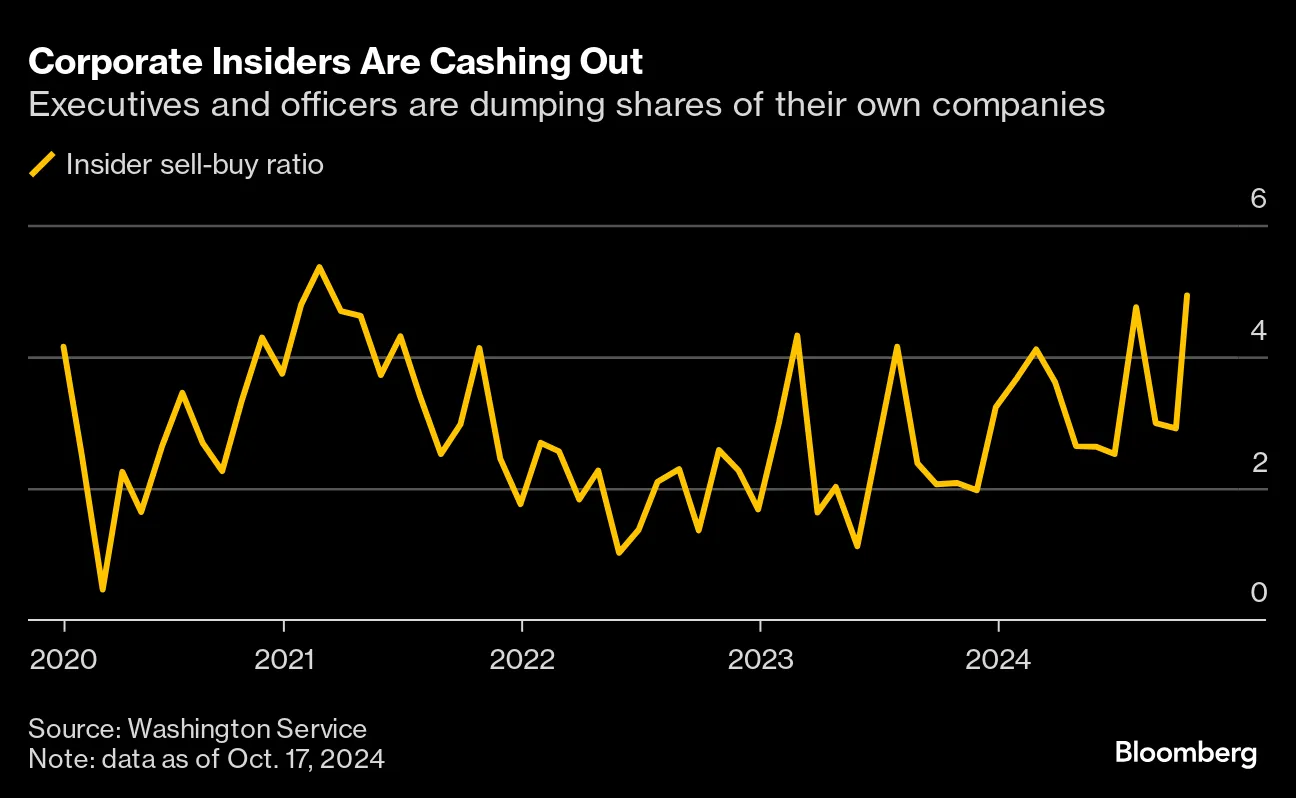 Insiders Are Selling Into the Great Bull Market of 2024 ...