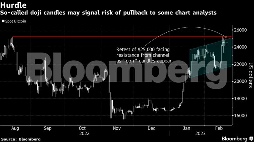 Hurdle | So-called doji candles may signal risk of pullback to some chart analysts