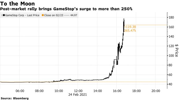 Post-market rally brings GameStop's surge to more than 250%