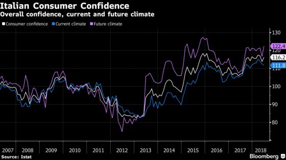 Italian Consumer Confidence Rises, Manufacturing Morale Down