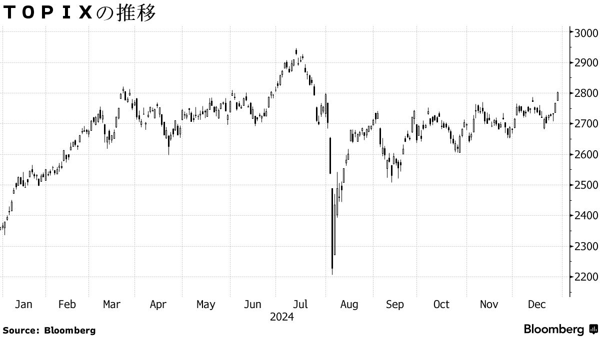 日本株週間展望】上昇、米景気の堅調さや円安を好感－為替変動注視 - Bloomberg
