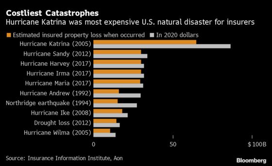 Hurricane Ida Seen Costing Insurers at Least $15 Billion