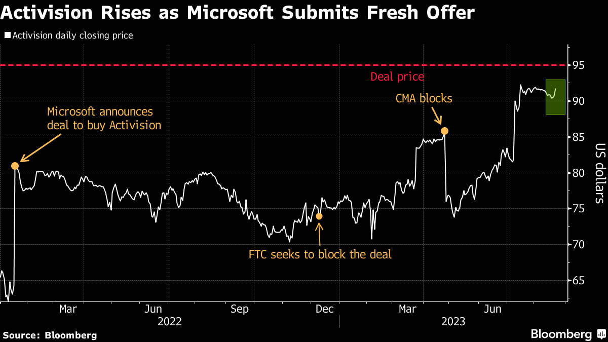 How Microsoft (MSFT) Revived Deal to Buy Activision Blizzard (ATVI) -  Bloomberg