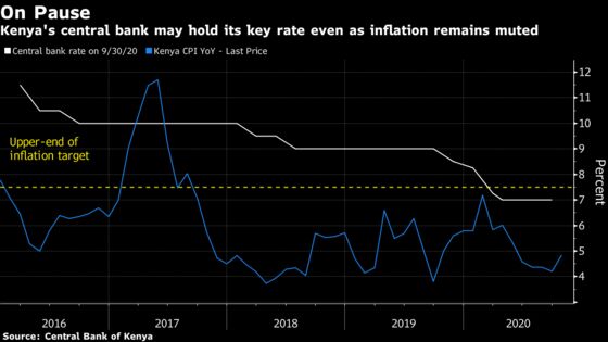 What African Central Banks May Do This Month With Interest Rates
