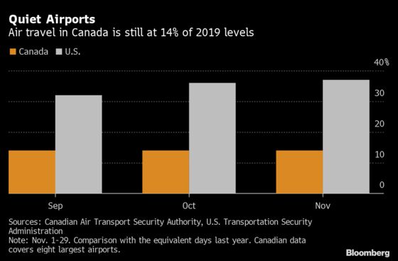 Trudeau’s Border Rules Leave Airlines Desperate for Way Out