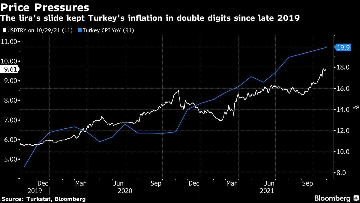 Lira Chaos Fuels Predictions for More Financial Stress in Turkey ...