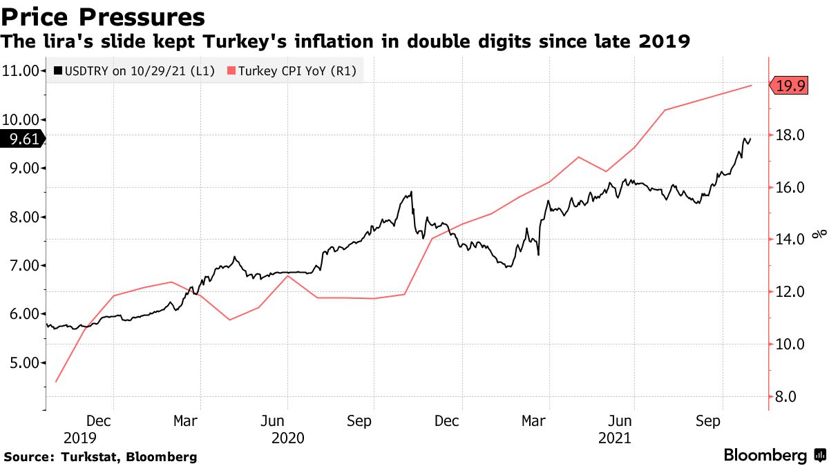 トルコ中銀が政策金利引き下げ、３カ月連続－12月に利下げ停止を検討 - Bloomberg