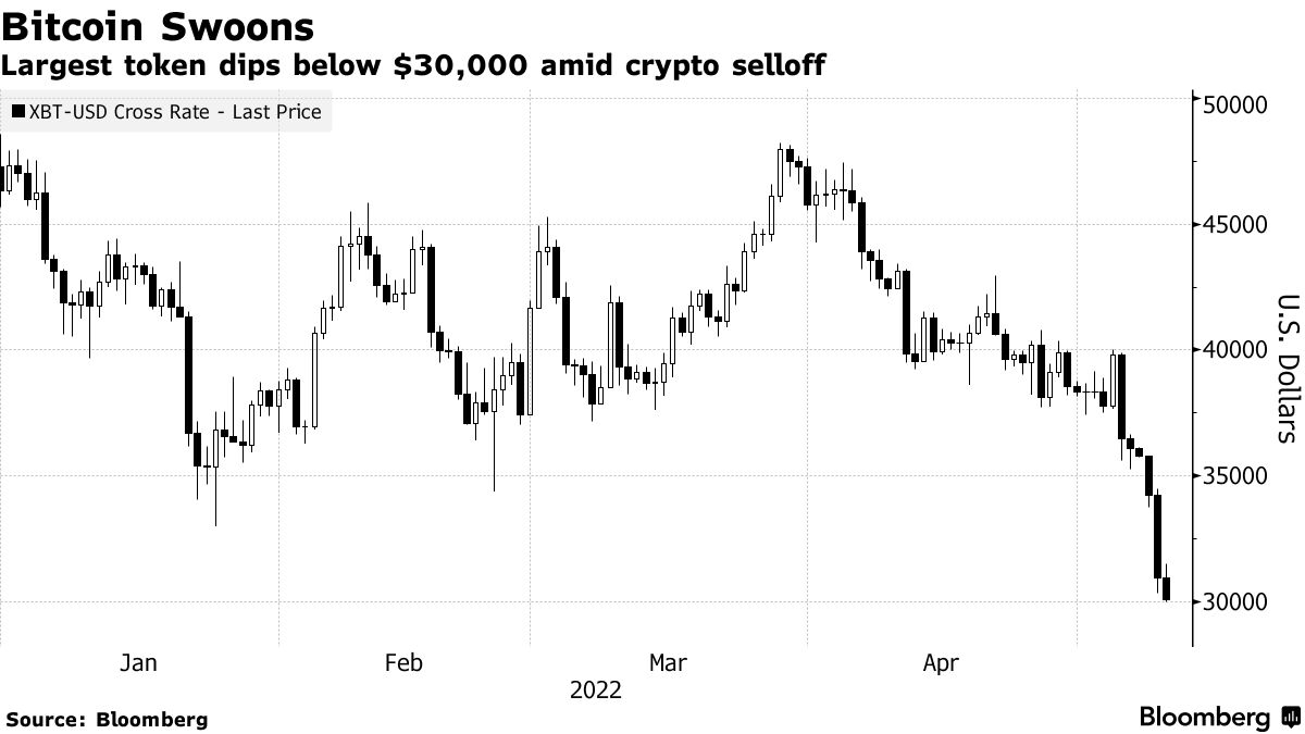 ビットコインが一時３万ドル割れ、最高値からの下落率は55％超 - Bloomberg