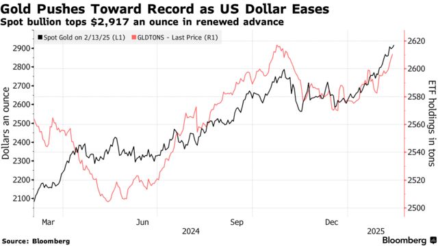 Gold Pushes Toward Record as US Dollar Eases | Spot bullion tops $2,917 an ounce in renewed advance