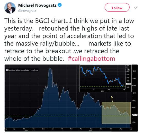 Michael Novogratz Calls a Bottom in the Crypto Market