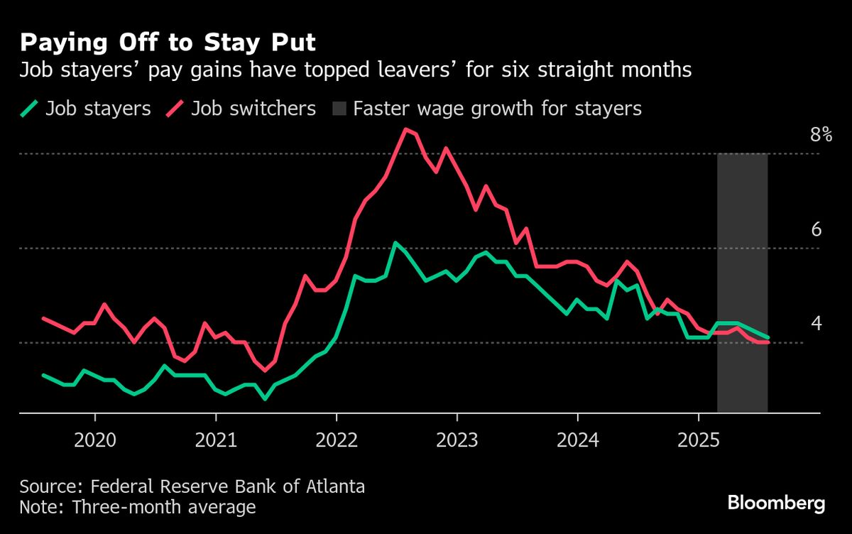 US Wage Growth for Job Stayers Exceeds Switchers for Sixth Month
