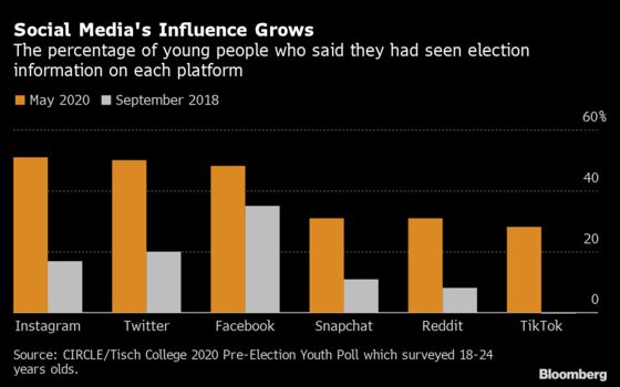 TikTok Influencers Tapped in Efforts to Turn Out Young Voters