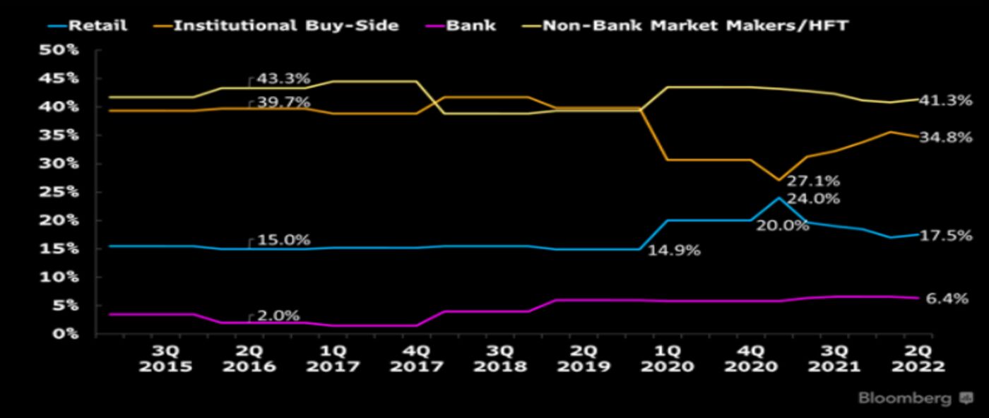 relates to Retail Trading Army Is Seeing Power Wane in Stock Market It Once Ruled