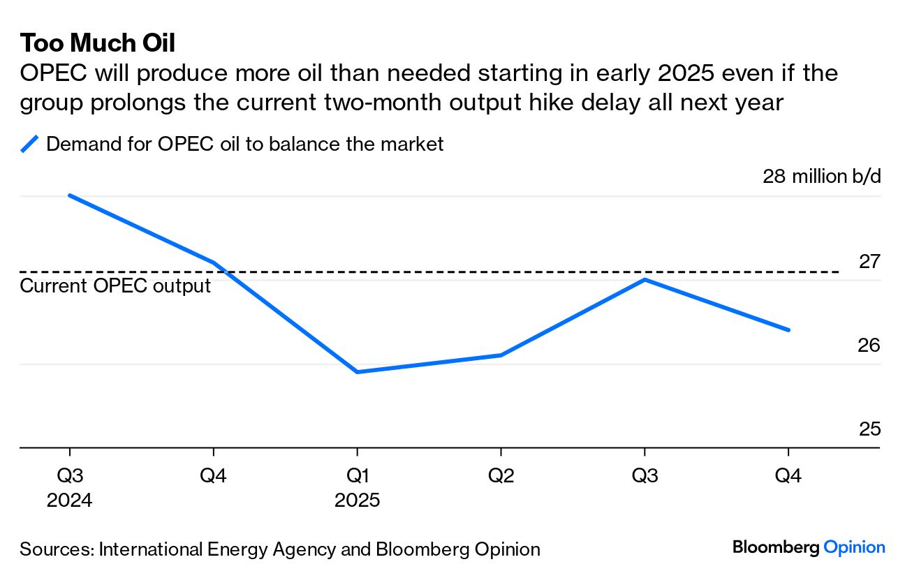 OPEC+ Delays Oil Output Hike, Kicking the Can Down a Very Uphill Road - Bloomberg