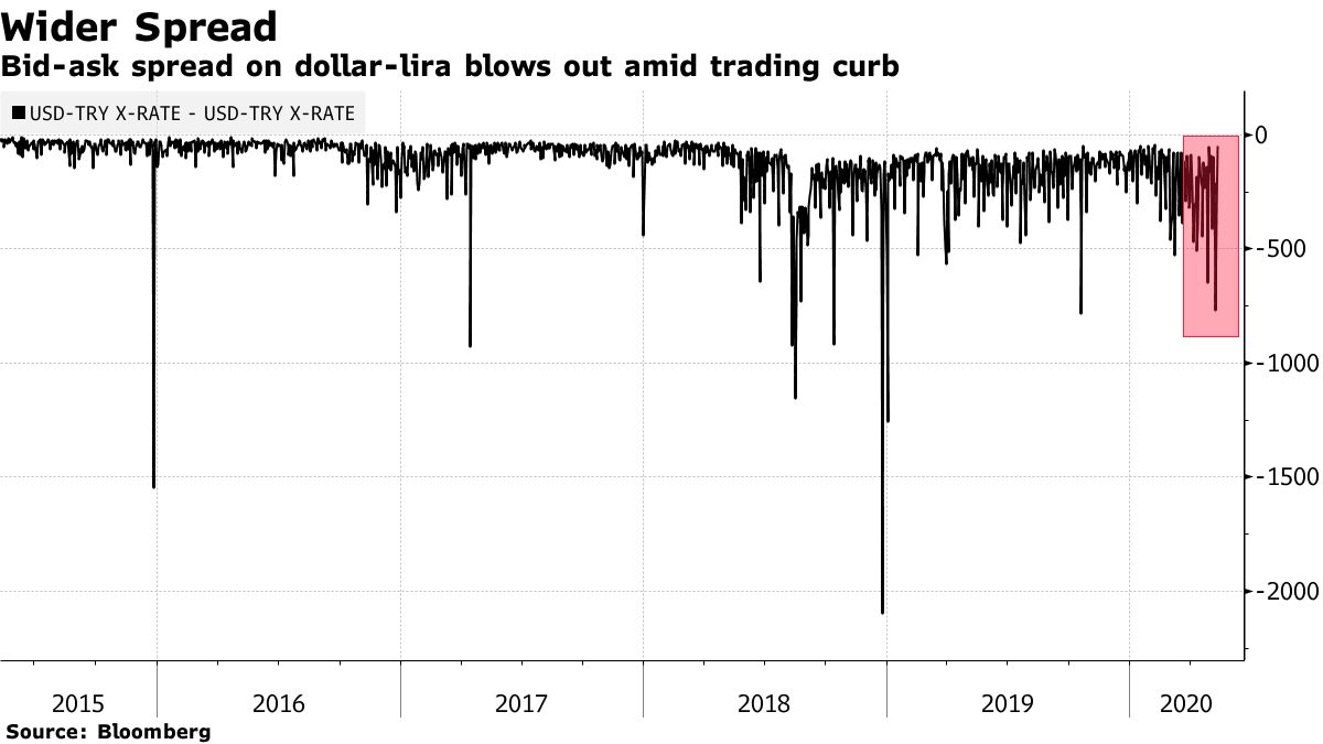 トルコ当局、シティ・ＵＢＳ・ＢＮＰとのリラ取引禁止を解除 - Bloomberg