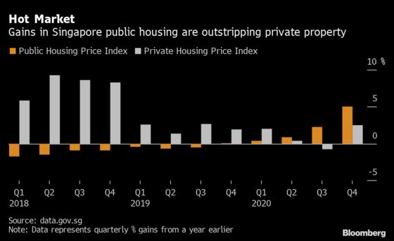 Singapore’s Public Housing Prices Soar as Frenzy Grips Market