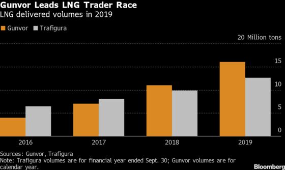 Gunvor Cements Its Role as Biggest Independent LNG Trader