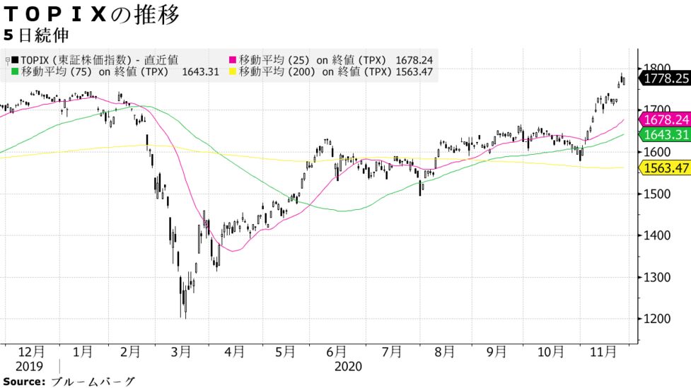 ｔｏｐｉｘは５日続伸 スピード調整後の押し目買い 米株先物高も Bloomberg