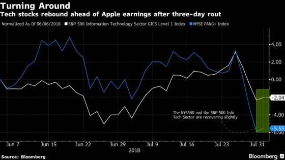 Tech Advances as Trade Outlook Boosts Manufacturers: Market Wrap