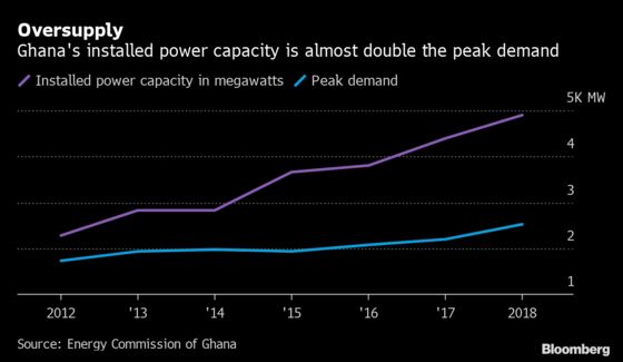 Ghana Power Producers Say Plan to Save Costs Carries Hefty Bill