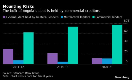 ‘Fragile Five’ Indebted Africa Nations Flagged by Top Lender