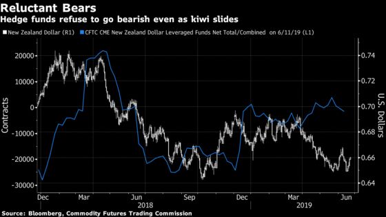 Hedge Funds Hold Out Hope for Kiwi Even as Second Rate Cut Looms