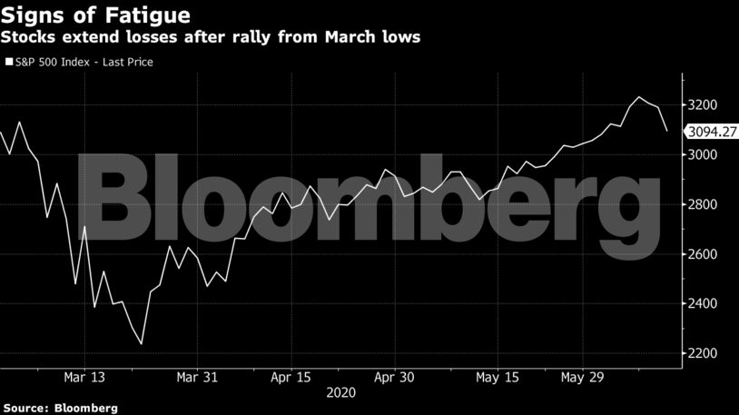 Stocks extend losses after rally from March lows