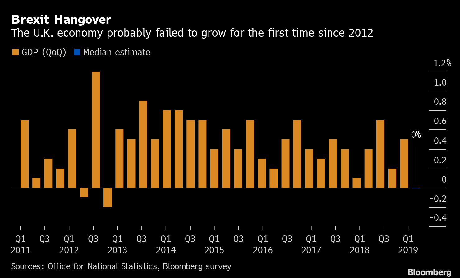 U.K. Economy Is Set for the Worst Quarter Since 2012: Chart - Bloomberg