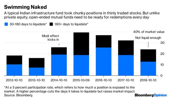 Fund Carnage Shows Peril of Ignoring Liquidity