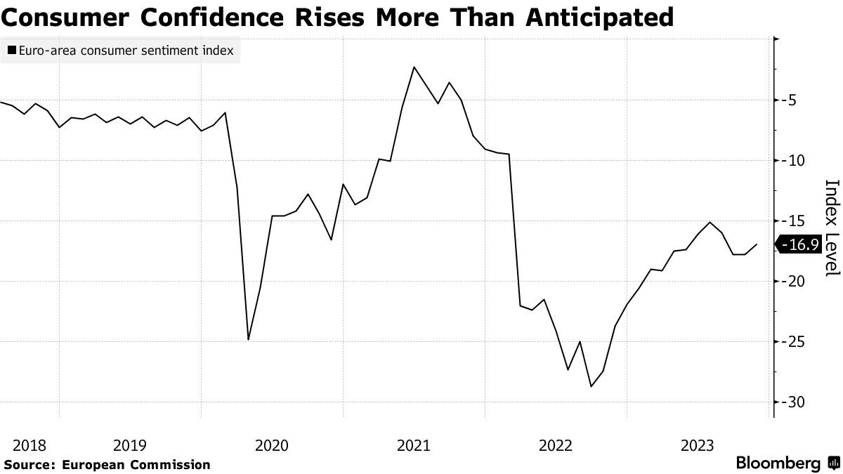 Euro-Area Consumer Confidence Rises More Than Expected: Chart - Bloomberg