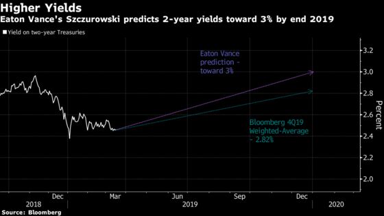 Markets ‘Misinterpreting’ Fed, Warns Manager Shunning Treasuries