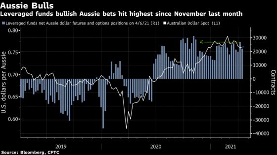 Aussie Dollar Bulls Unbowed Despite Disappointing March