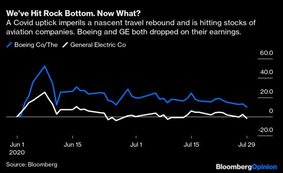 Boeing and GE Comebacks Get a Covid Setback