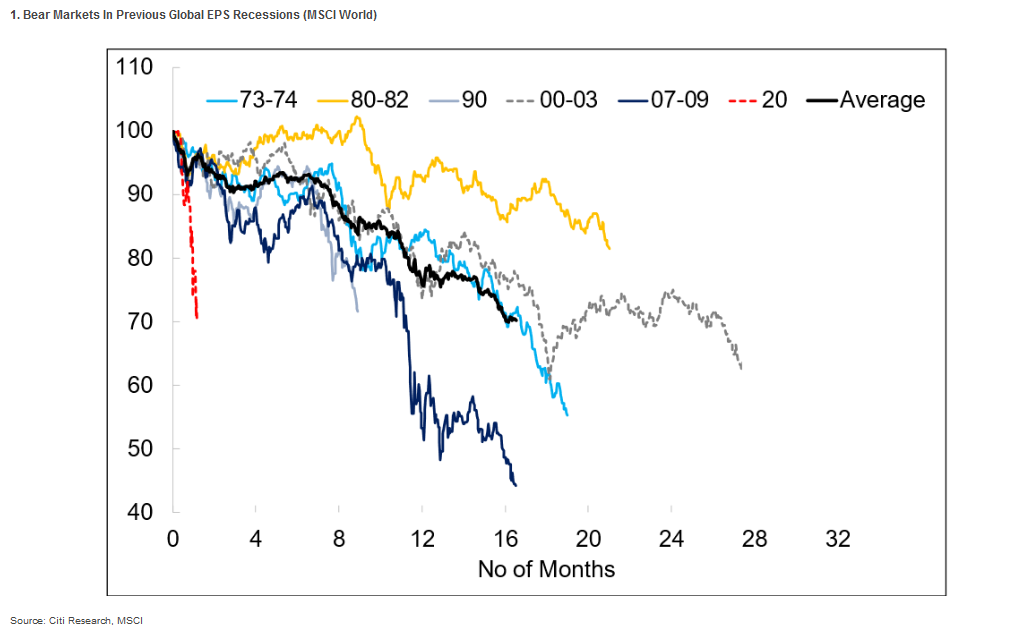 Citi Says Stock Prices Only See 30% Earnings Slide, More To Come ...