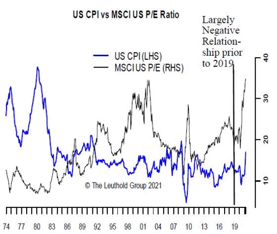 Wall Street Can’t Agree If Inflation Is Good or Bad for Stocks