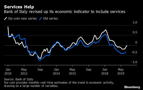 Services Boost Bank of Italy’s Economic Coincident Indicator