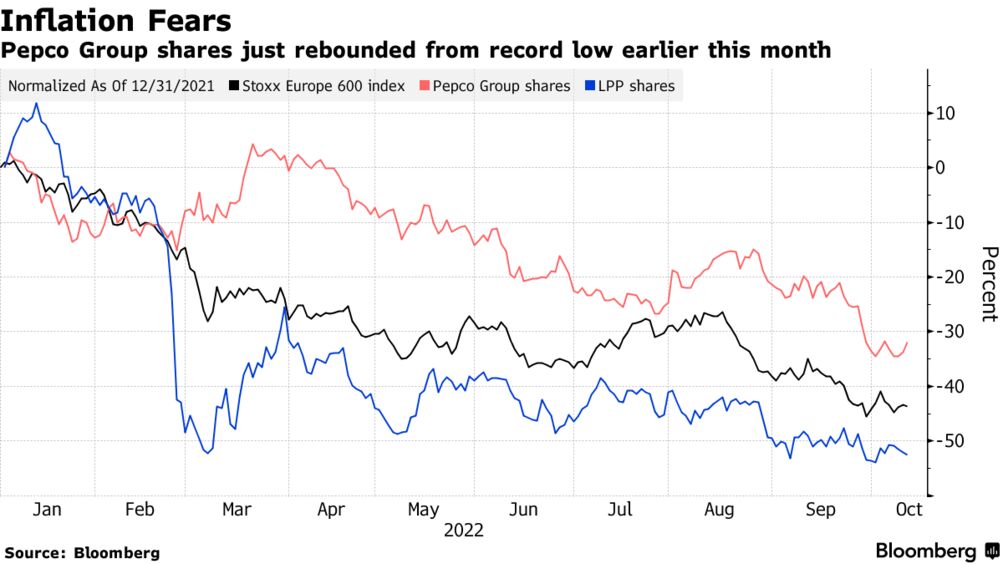 Strong Discounters May Blur True Picture Of Polish Consumption Bloomberg