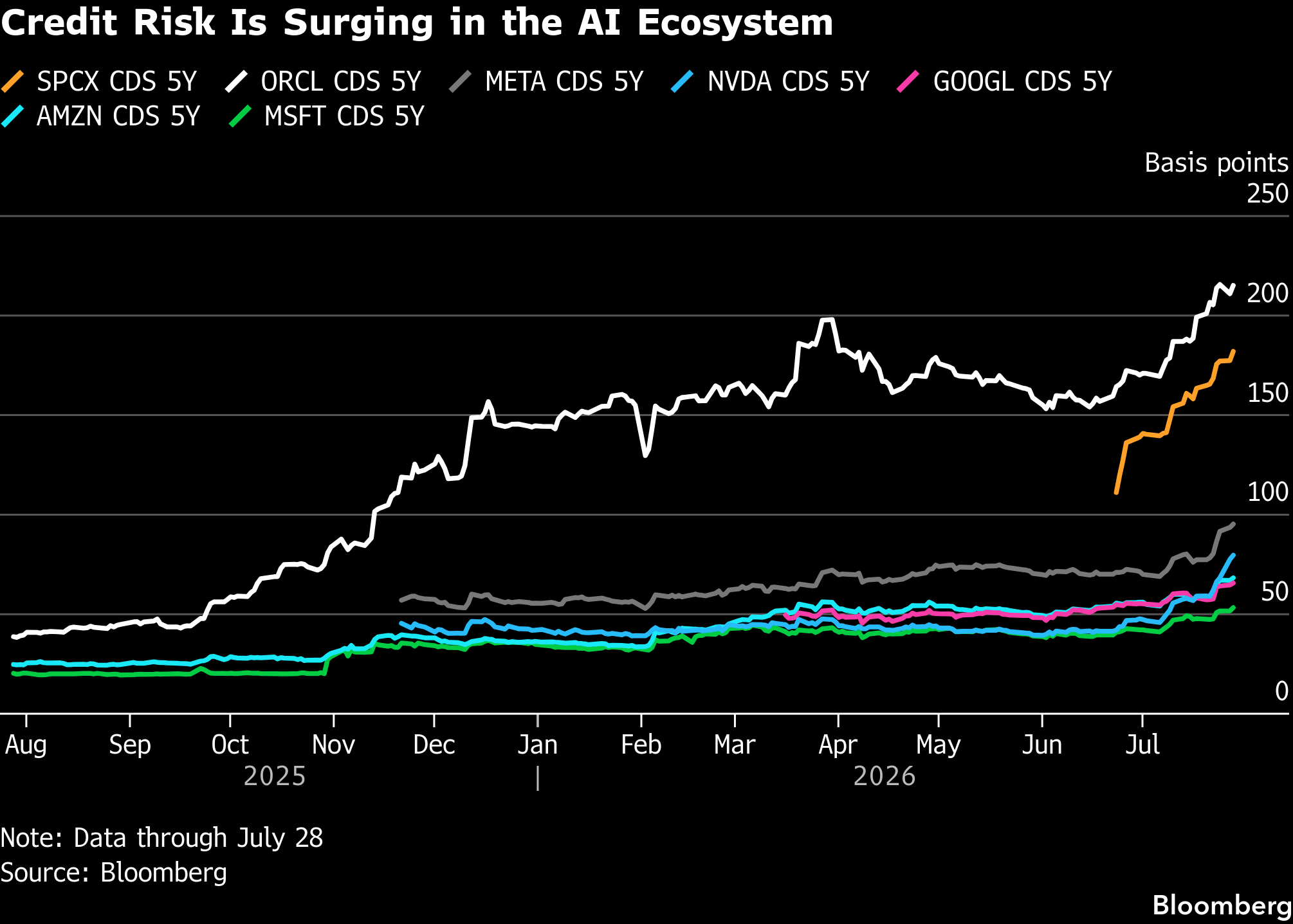 Wall Street Picks AI Winners and Losers as Credit Swaps Surge