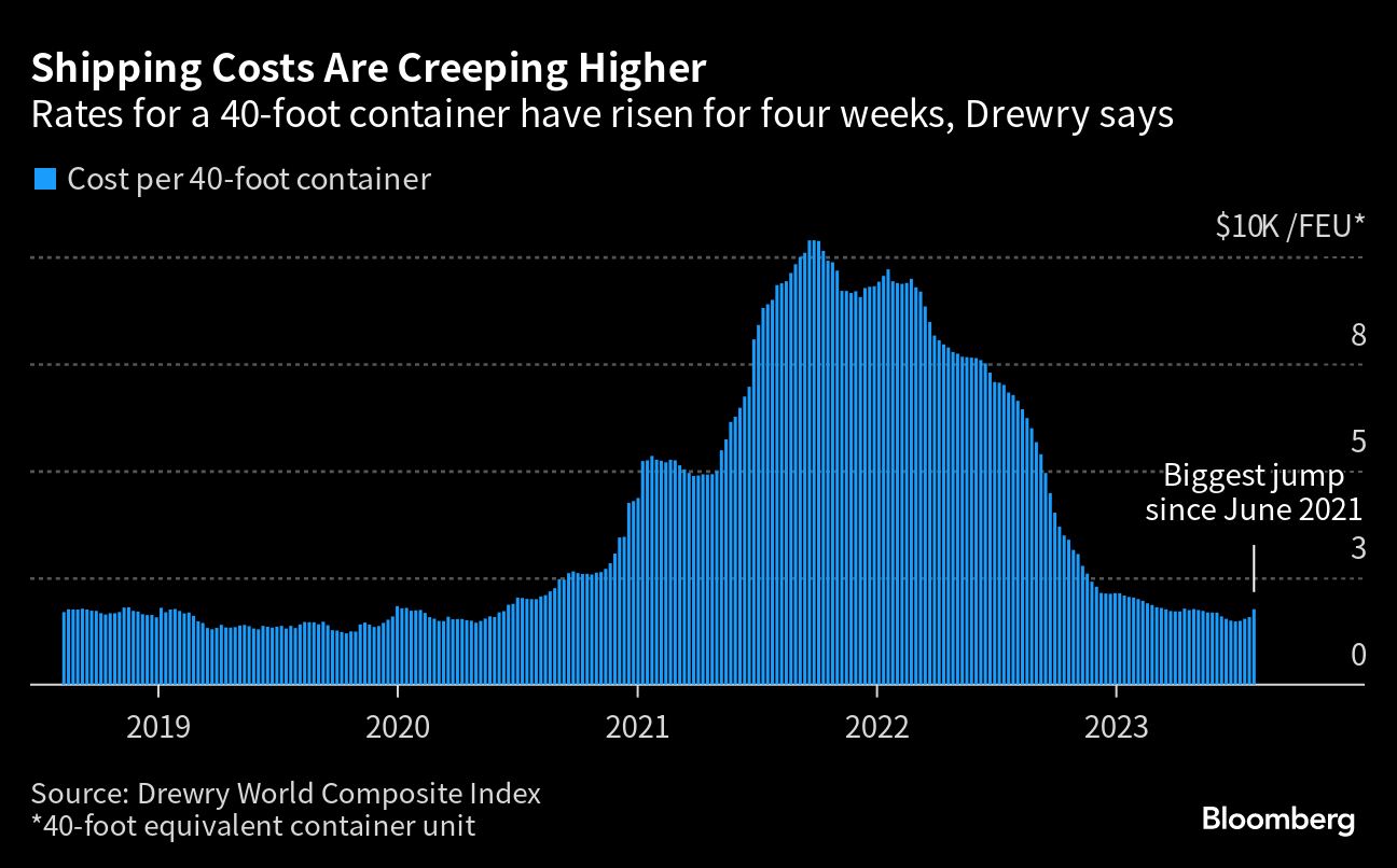 Global Shipping Costs Creep Higher After 16-Month Freefall - Bloomberg