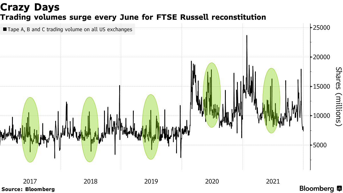 Trading volumes surge every June for FTSE Russell reconstitution
