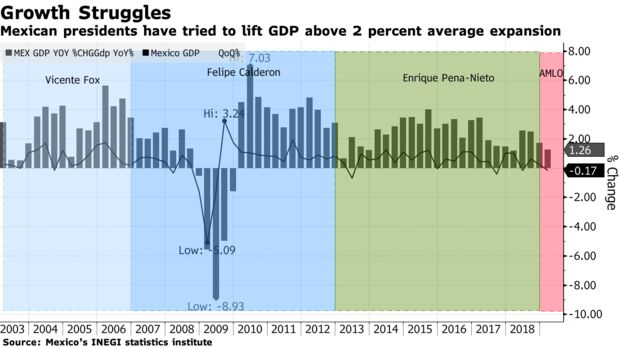 Mexican presidents have tried to lift GDP above 2 percent average expansion