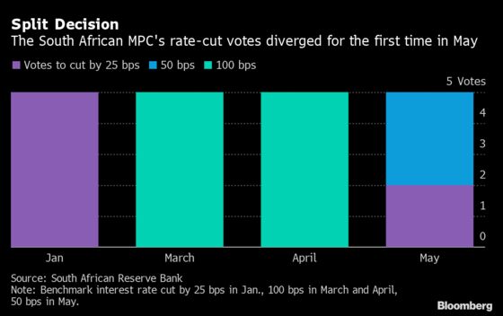 S. Africa MPC Curbs Easing Expectations After Cutting Again