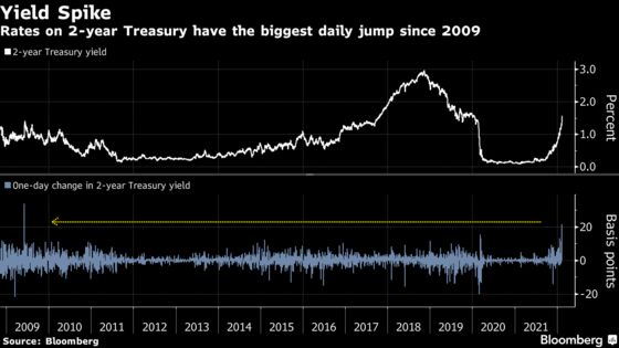 Age of Innocence for Bond Traders Ends in Latest Inflation Shock