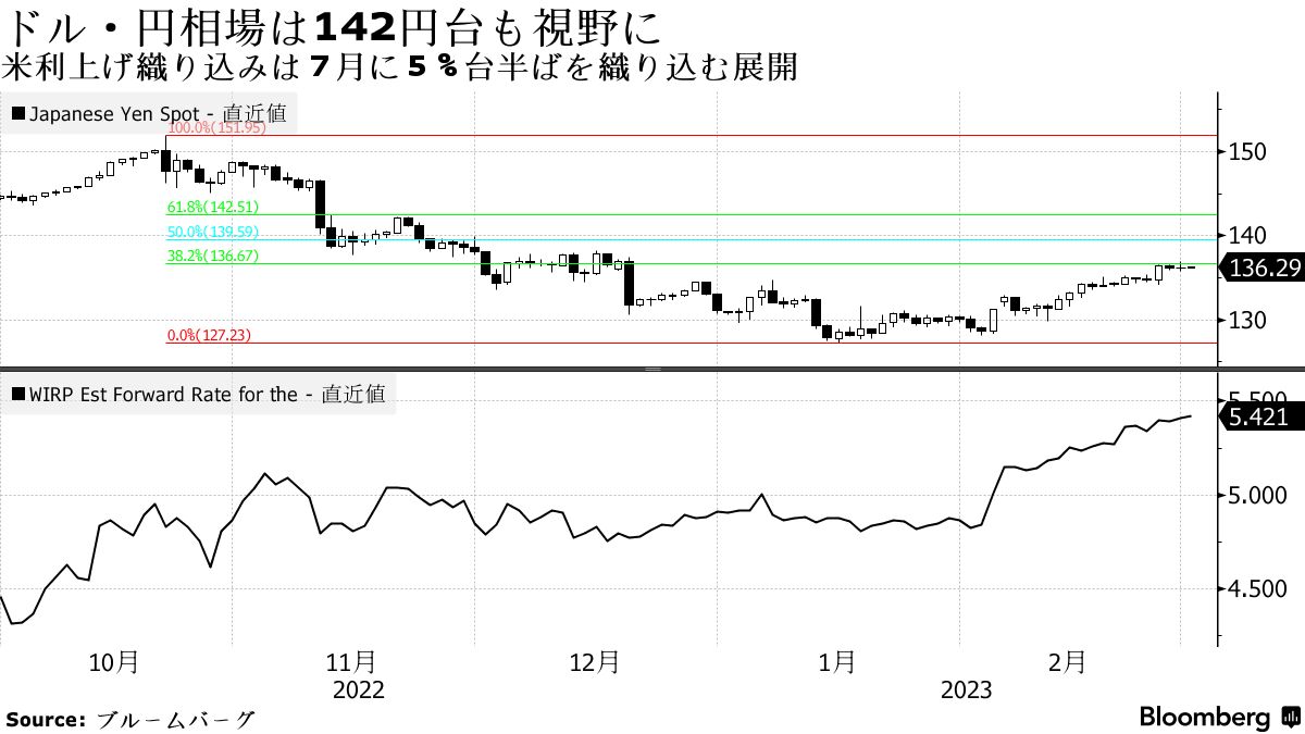 円高予想に誤算、米利上げ早期終了シナリオ「ひっくり返り」142円も - Bloomberg