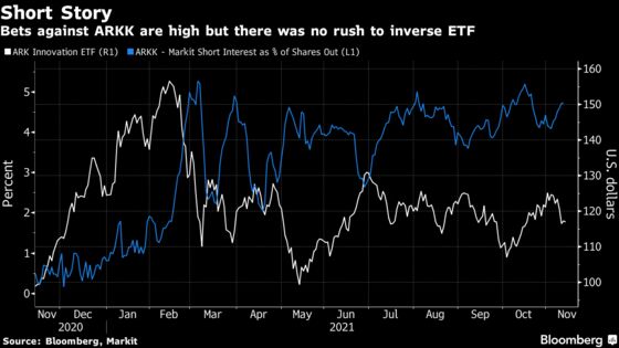 The Anti-ARKK ETF Gets Off to Slow Start With Just $4.7 Million