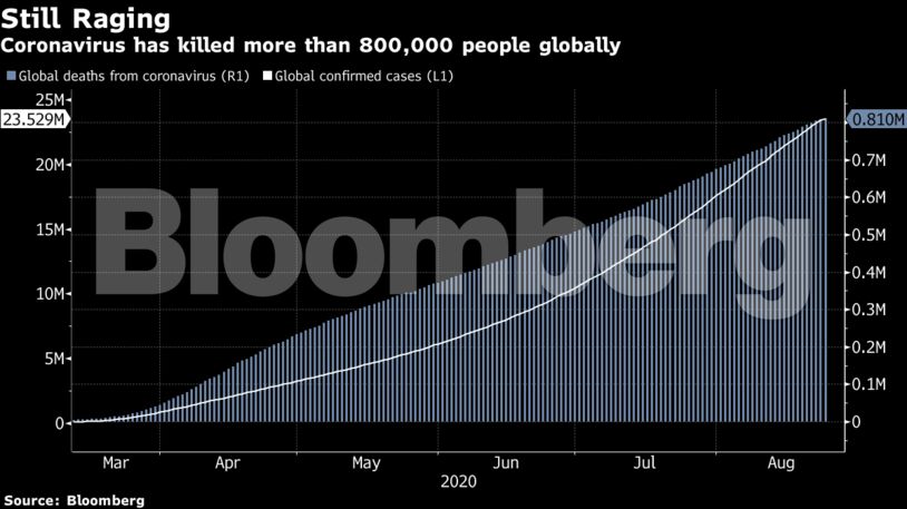 Coronavirus has killed more than 800,000 people globally